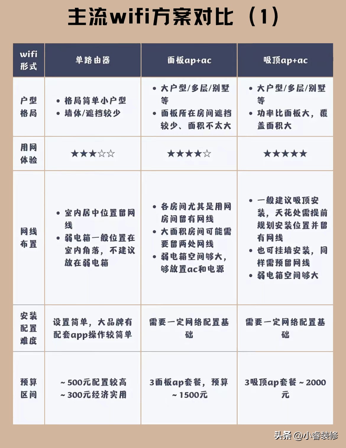 全屋wifi最佳方案,wifi全屋覆盖的最佳方案