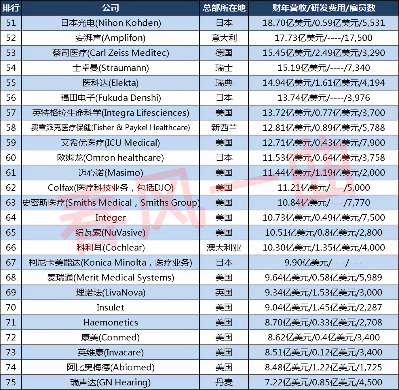 2023年全球医疗装备企业100强,全球医疗设备企业100强