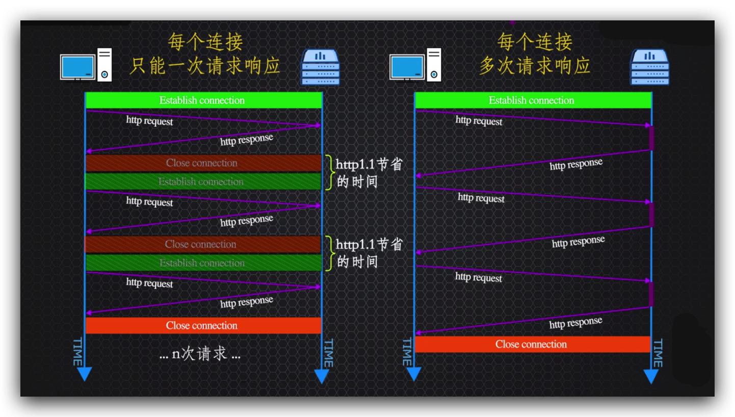 传说中的http,http的现行版本