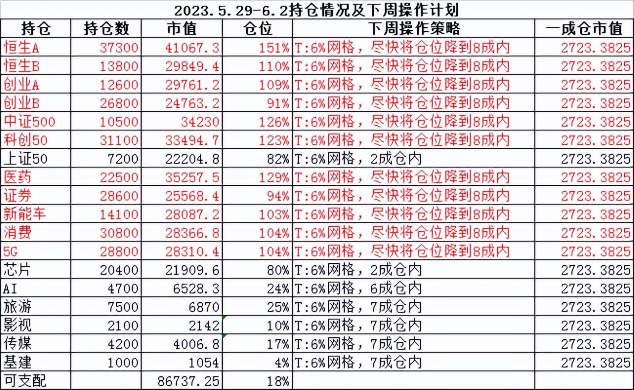 2023.5.29-6.2资产账户披露微盈大盘惭愧