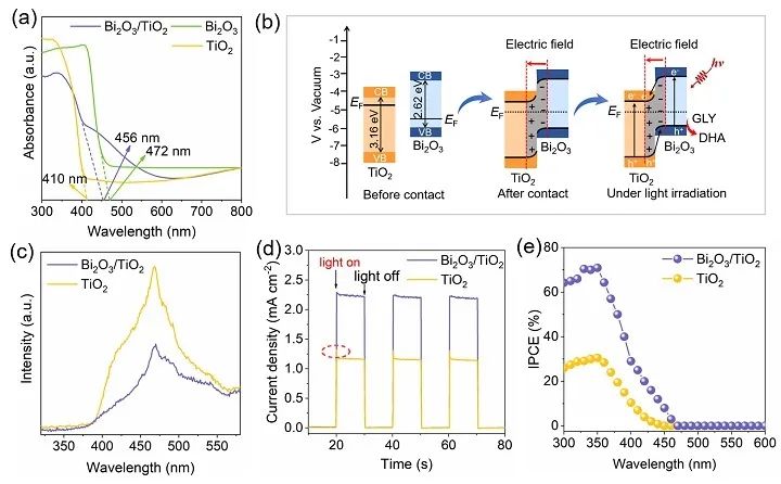 光电催化甘油选择性氧化制备二羟基*酮丙**