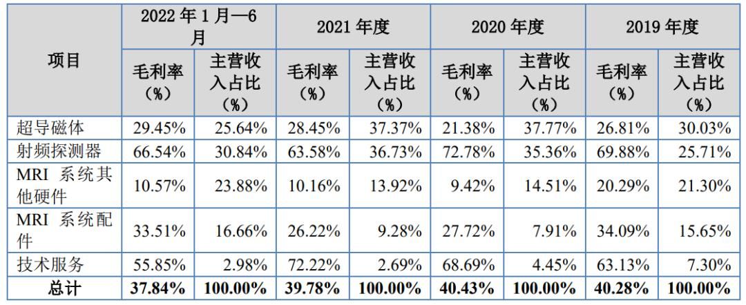 ipo价格和上市价格,辰光医疗0.5t磁共振
