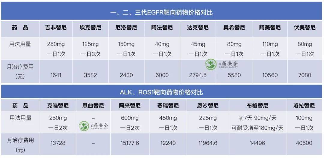 肺癌靶向治疗药的名字,2022年肺癌靶向药纳入医保