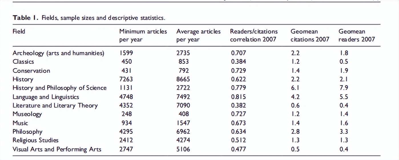 读者数量，是否表明艺术和人文研究的价值