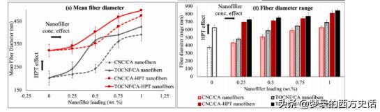 纤维和结晶纳米纤维素对醋酸纤维素膜的增强作用