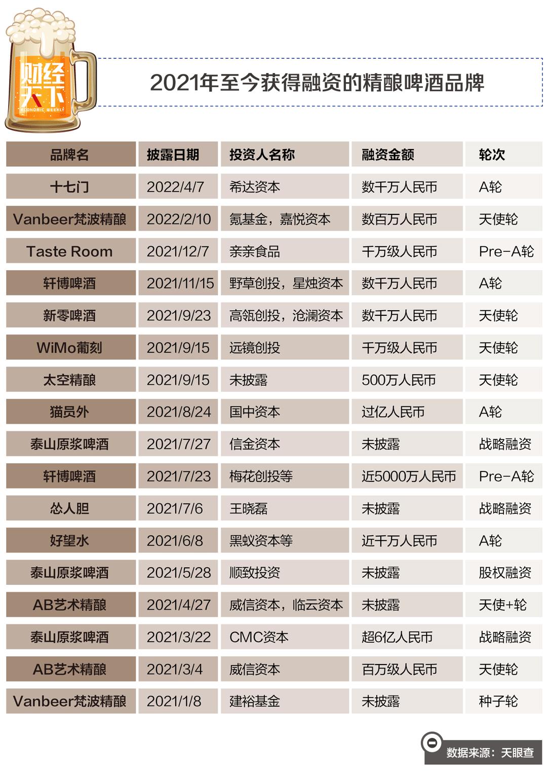 讨好3亿年轻人,精酿啤酒千亿级“忽悠”