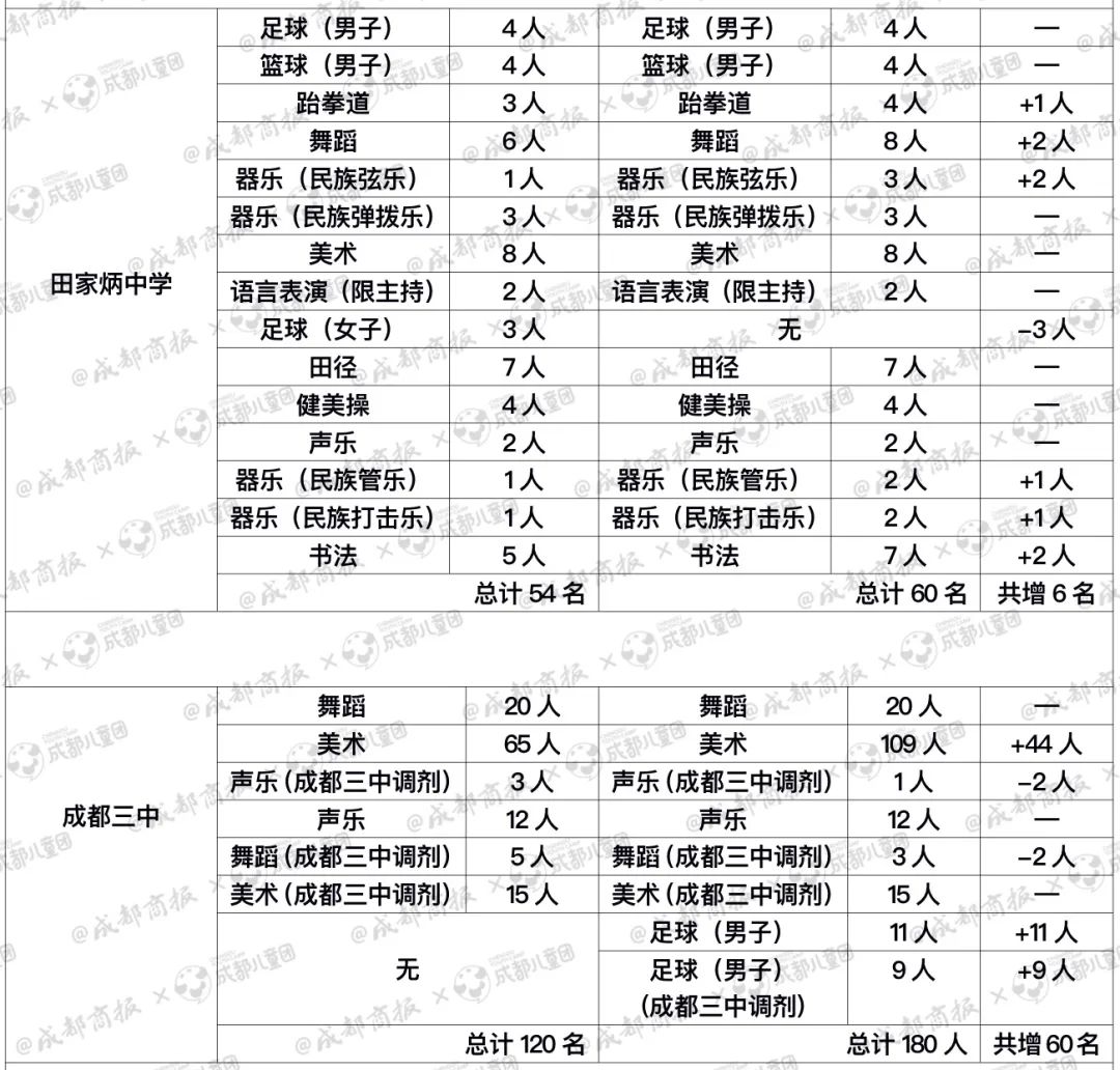 成都哪些高中艺体项目班,2024成都哪些高中有体育艺体招生
