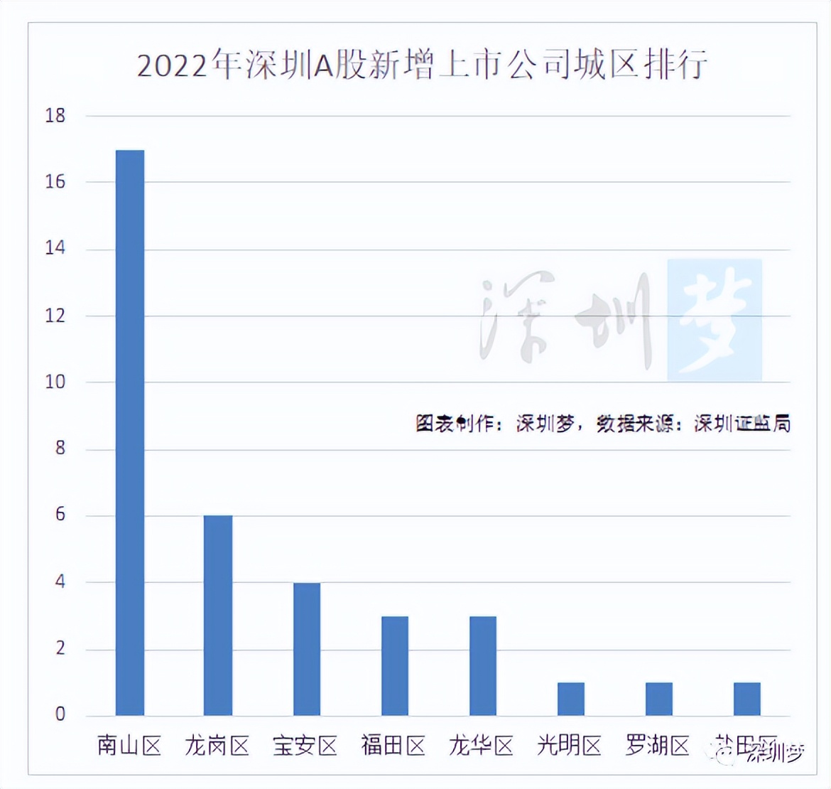 深圳各区a股份上市企业分布,2019深圳上市公司排名