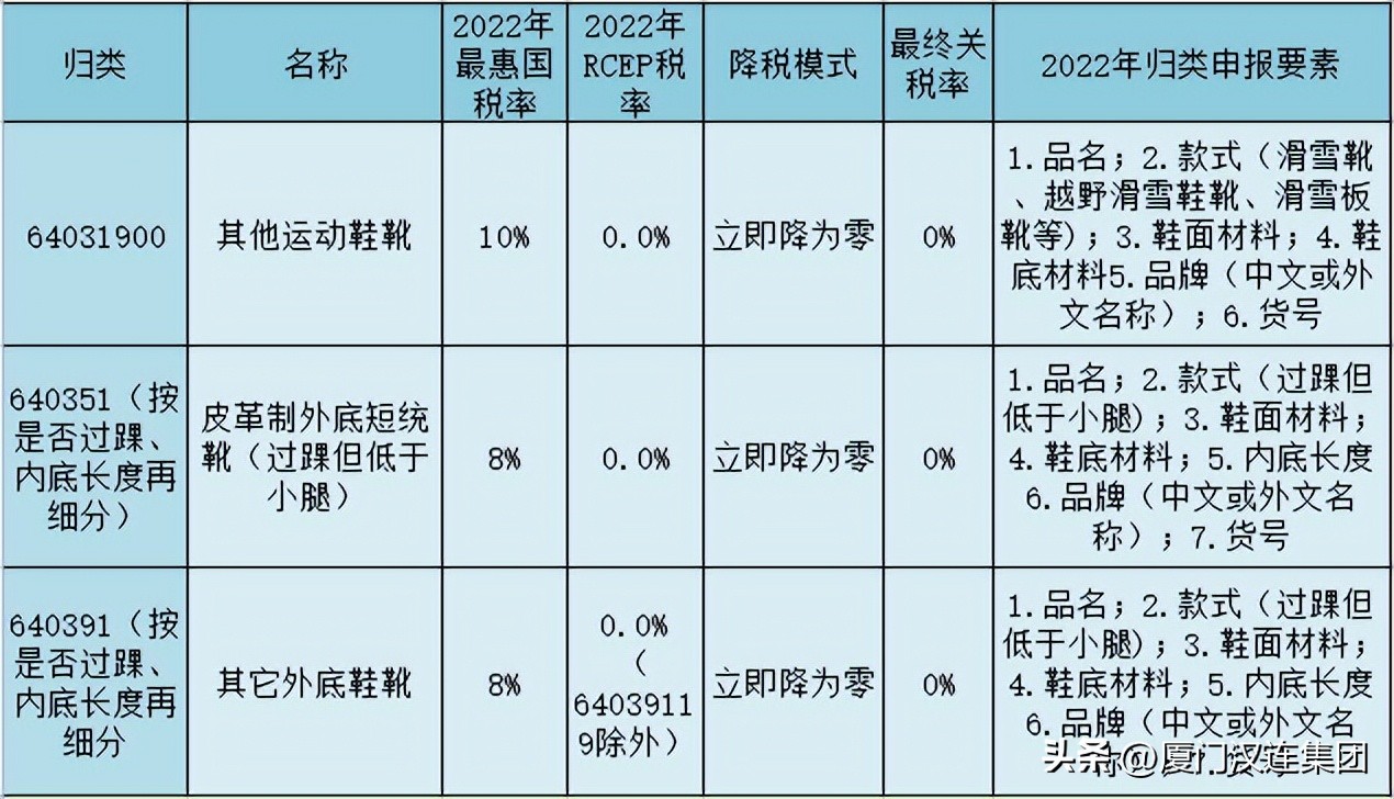 rcep取消91种商品关税,关税征管
