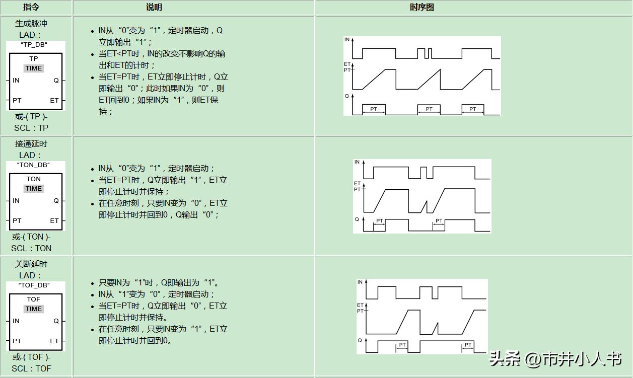 s7-1200定时器的使用,plcs7-1200一学就会