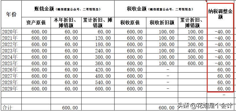 累计折旧汇算清缴纳税调整吗,企业所得税汇算时折旧费怎样填写