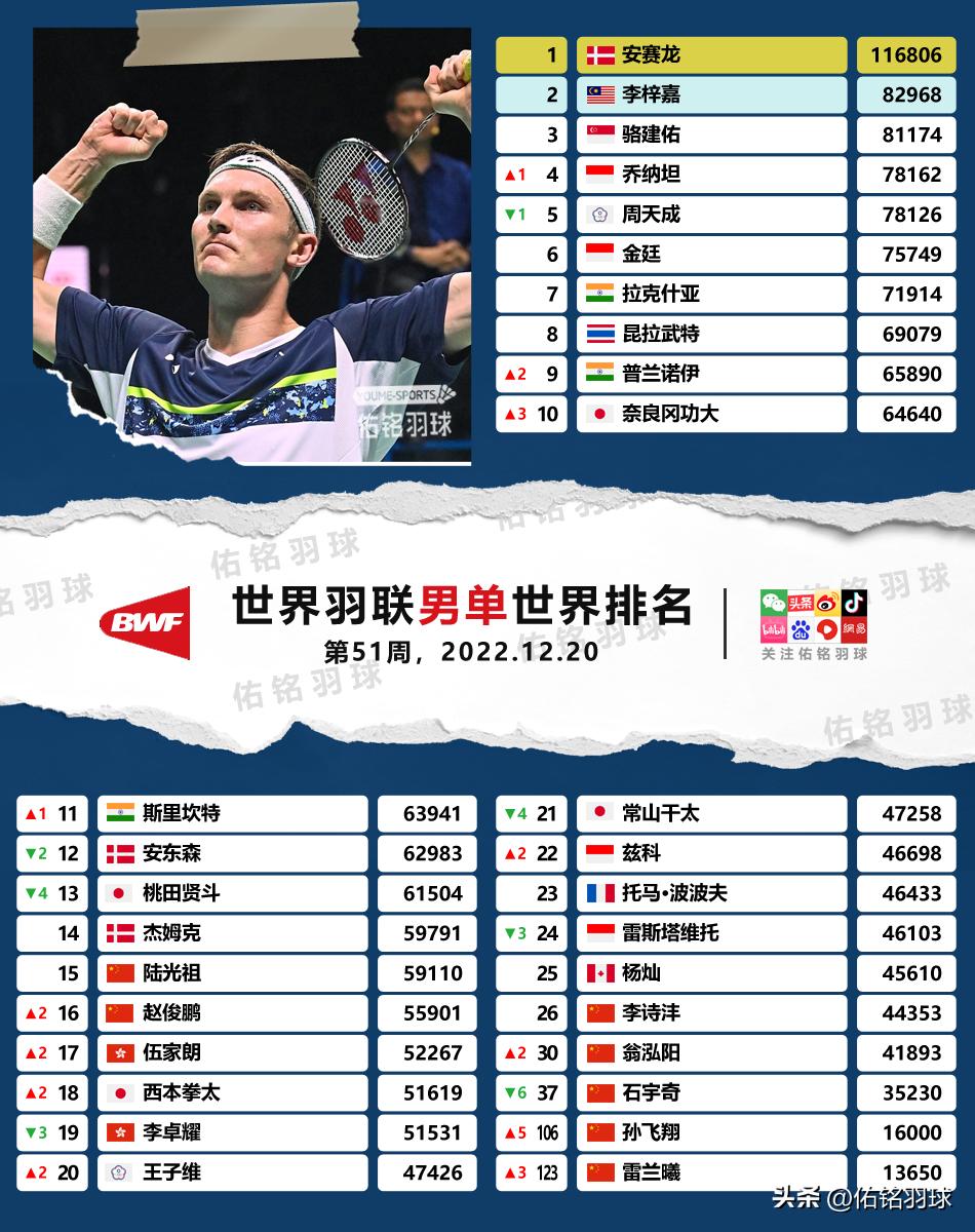 世界羽联总决赛石宇奇和奈良比分,世界羽联总决赛石宇奇战绩