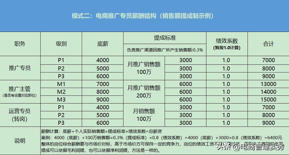 电商运营推广考核,电商推广总监标准