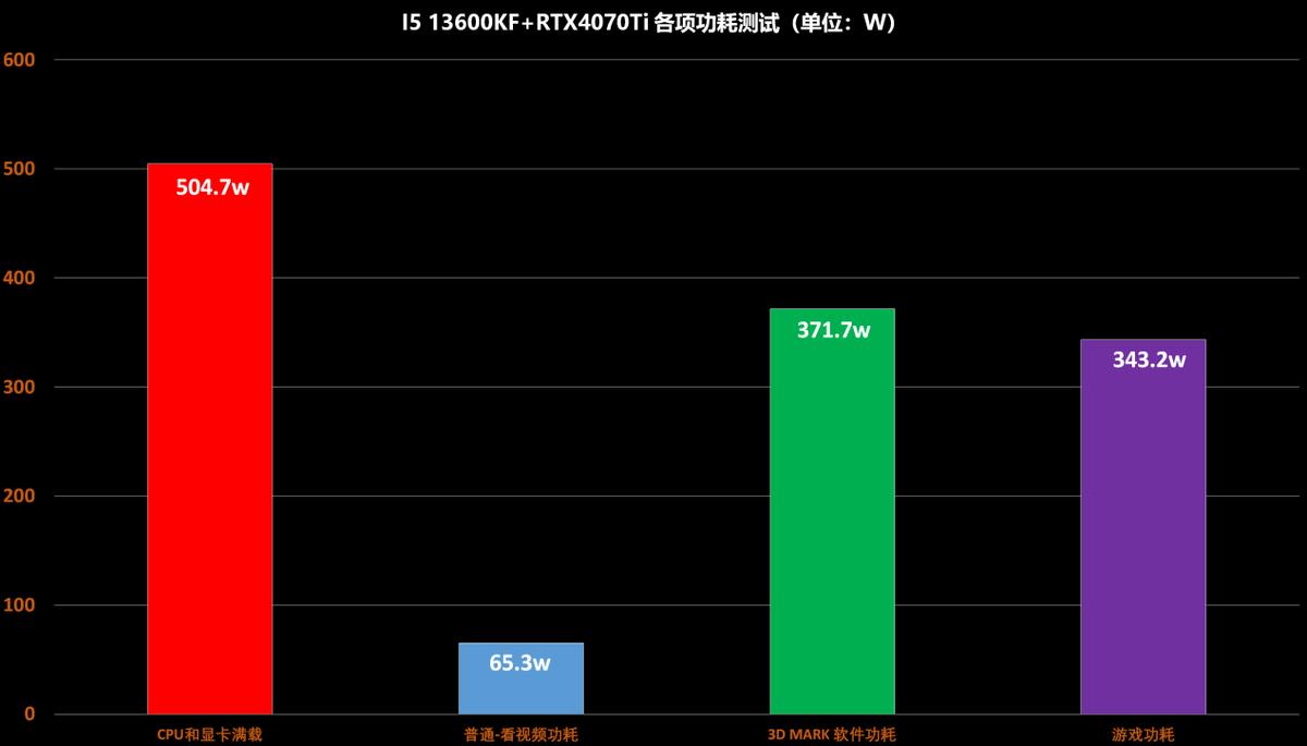 diy主机如何搭配合适功率的电源,diy主机怎么计算功耗选择对应电源