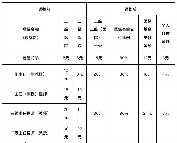 注意！呼和浩特市调整公立医疗机构（灸法、拔罐、推拿）医疗服务项目价格…