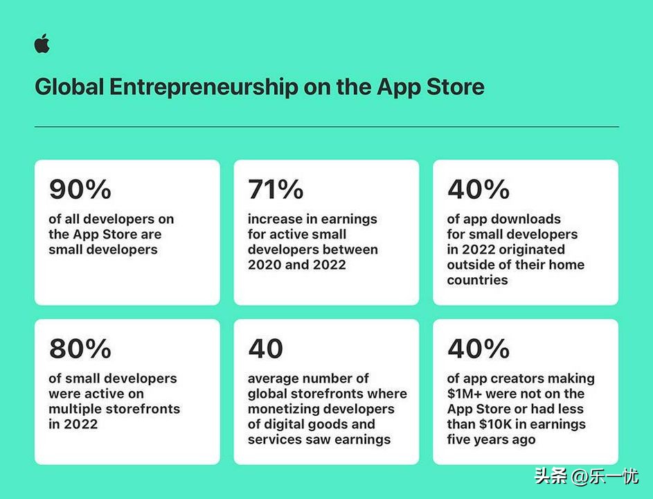 appstore2020年营业额,appstore一年挣了多少钱
