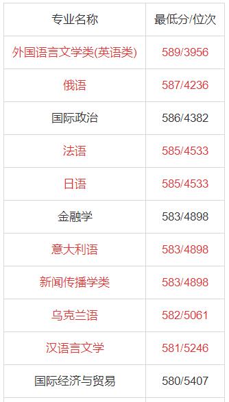 天津外国语大学研究生报考人数,天津外国语大学怎么样