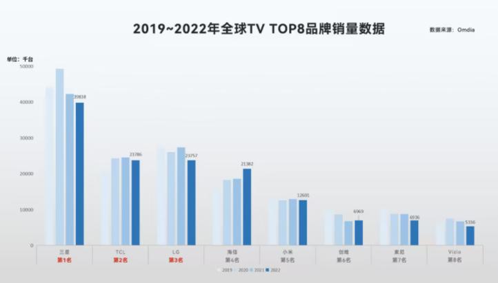 tcl高端电视排名,tcl电视排名