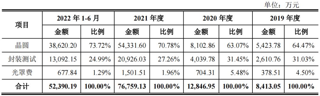 雷军第一家投资的芯片公司,雷军投资上市的第1个半导体公司