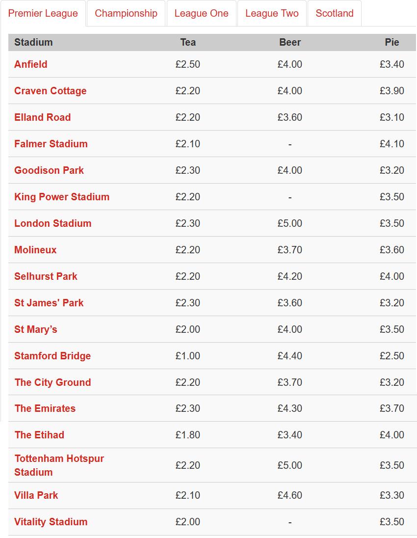 赶在英超大结局之前，看看哪个球场的餐食最好