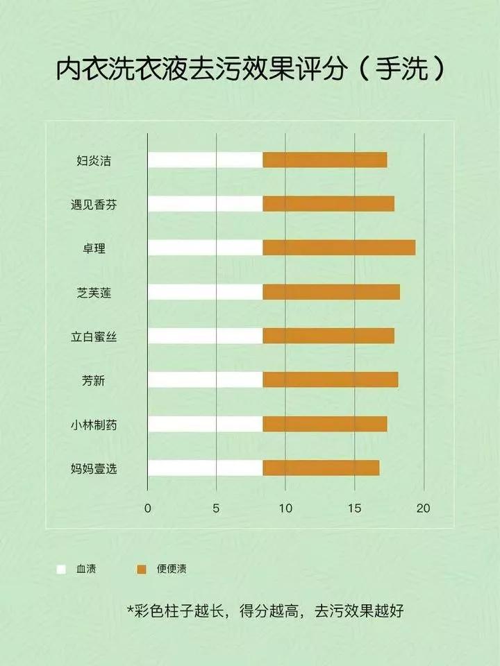 平价好用的内衣洗衣液怎么选,柚诺抑菌护理洗衣液评测
