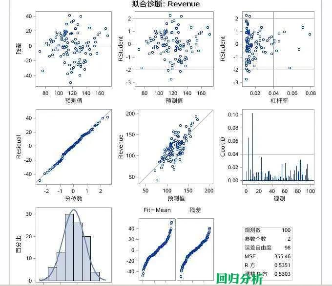 第八章成对数据的统计分析复习,统计与成对数据的分析复习