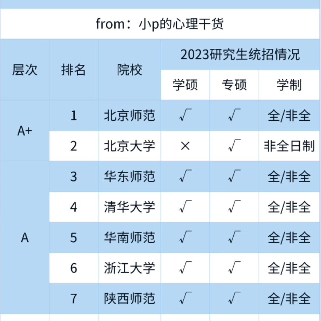 2023软科心理学本科排名1-39，高考填志愿必看
