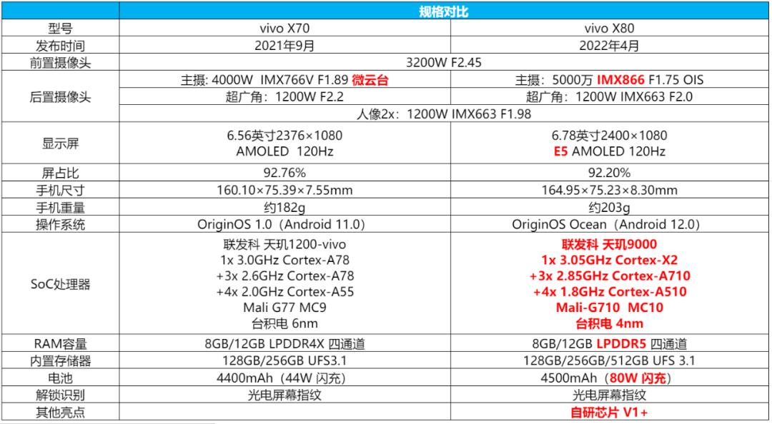 vivox80全面测评,vivox80和x80pro