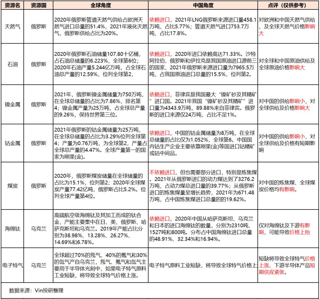 俄乌战争结束对大宗商品的影响 (俄乌战争对哪种能源影响最大)