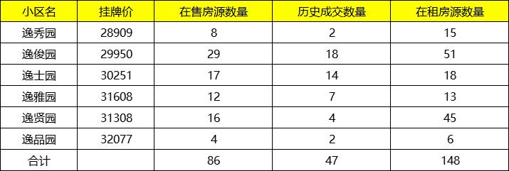 东城逸家逸俊园一区房价走势,东城逸家二手房房价走势