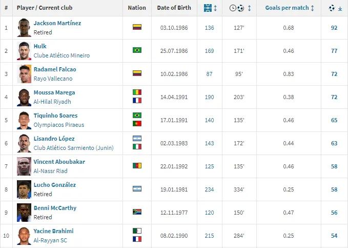 欧洲国家队射手榜历史前十,欧洲豪门俱乐部射手榜