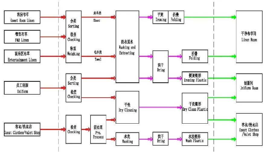 航星酒店洗衣房设计,航星宾馆洗衣房