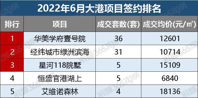 6月，滨海楼市成交量明显上涨，原因是...