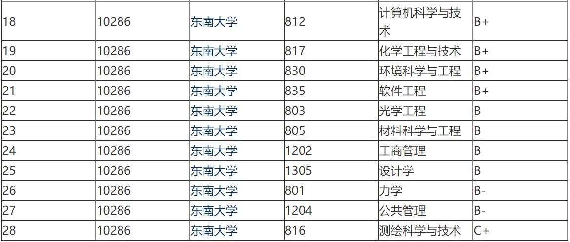 中南大学和东南大学哪个更好,中南大学和东南大学哪个排名靠前
