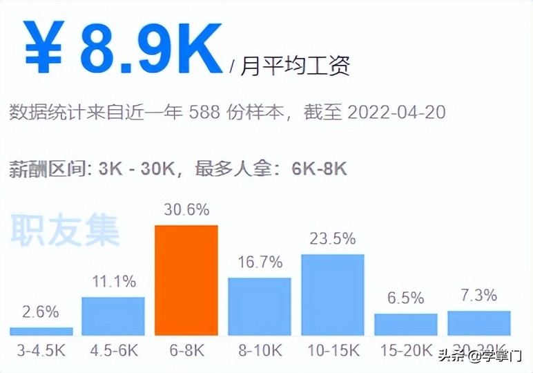 平均16.4K，2022第一季度各大城市测试员平均薪资出炉，快来看看