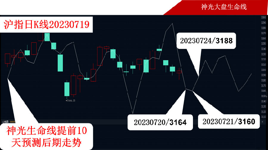 神光大势预测:喜得阳线