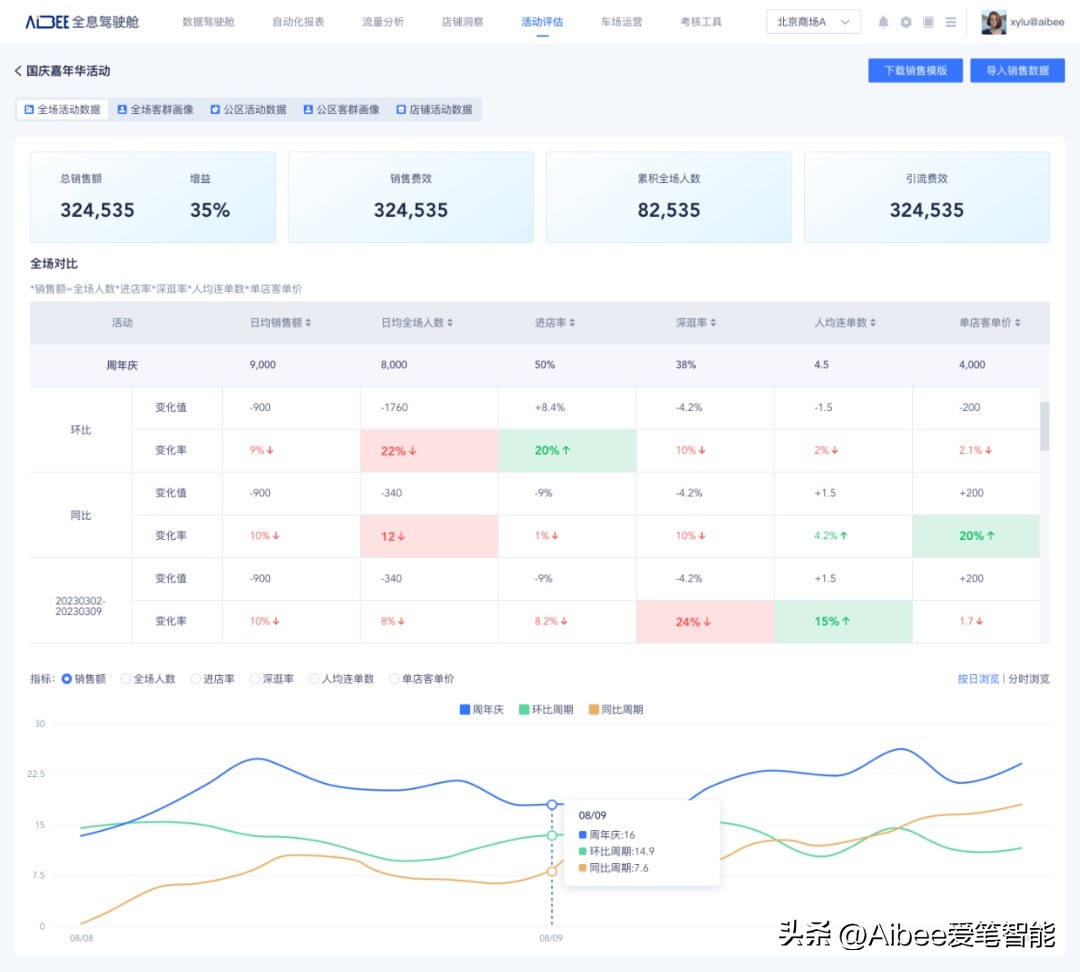Aibee数智价值分享｜线下营销活动有了可量化复盘的评估指标模型
