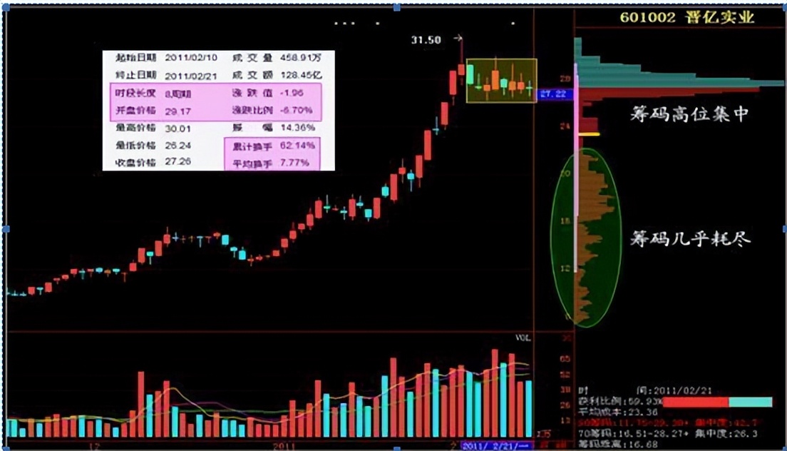 如何利用筹码分布指标寻找主力,筹码之下无秘密