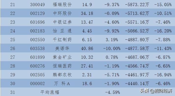 今日主力资金最大买入100股名单,开盘竞价主力资金净流入