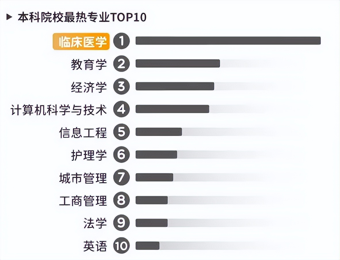 临床医学专业热度断层第一！想报考的考生，不妨看看长江大学！