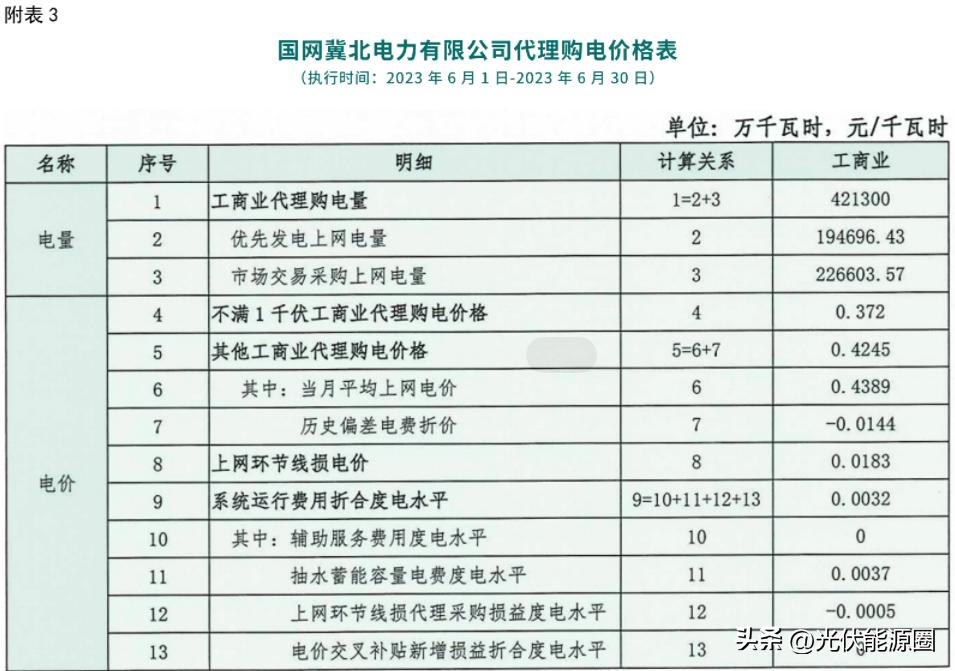 电力公司代理购电价格表解读,电网企业代理购电电价查询