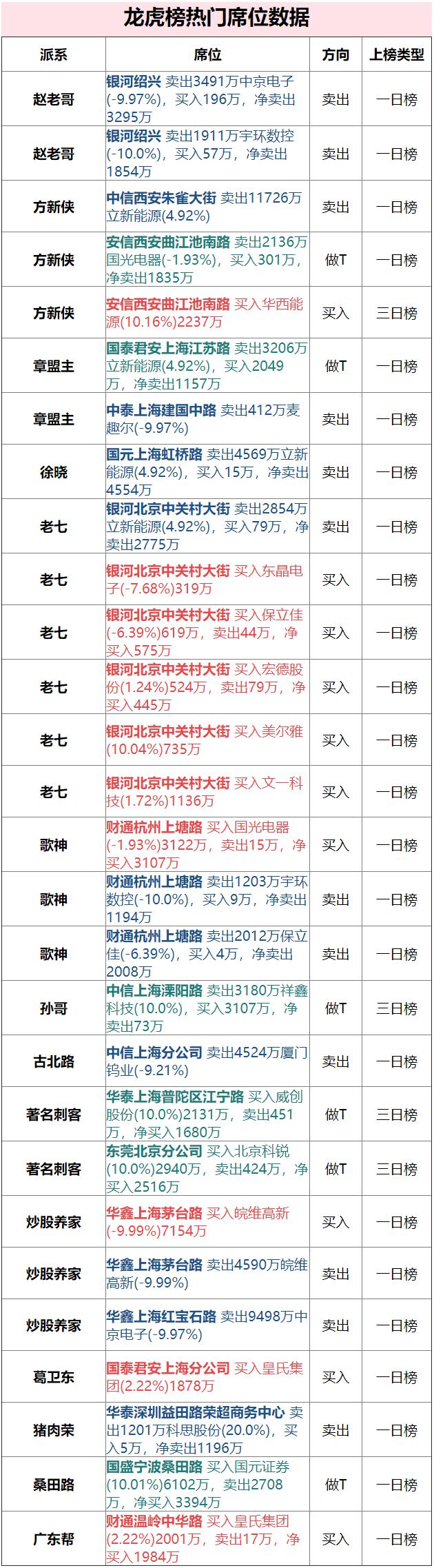 养家9498万核按钮中京电子方新侠1.17亿爆赚出走立新能源