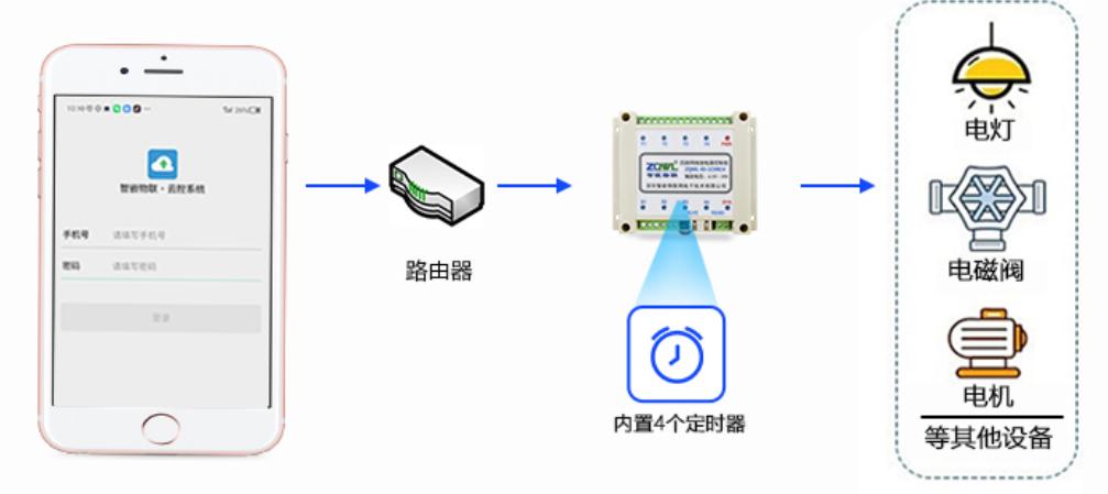 智嵌物联2路网络继电器控制器使用方法