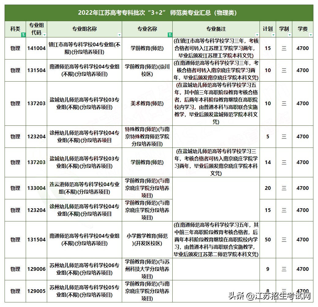 专科想读师范怎么选？“3+2”分段培养同时实现本科梦+教师梦