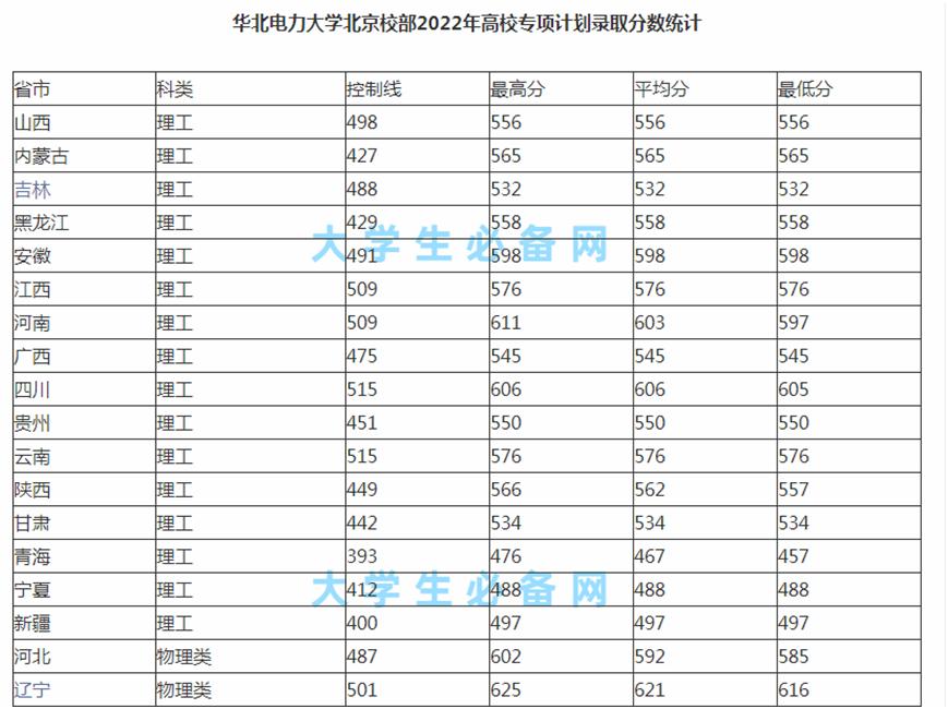 8所电力部直属高校,国家电网8大院校8大专业