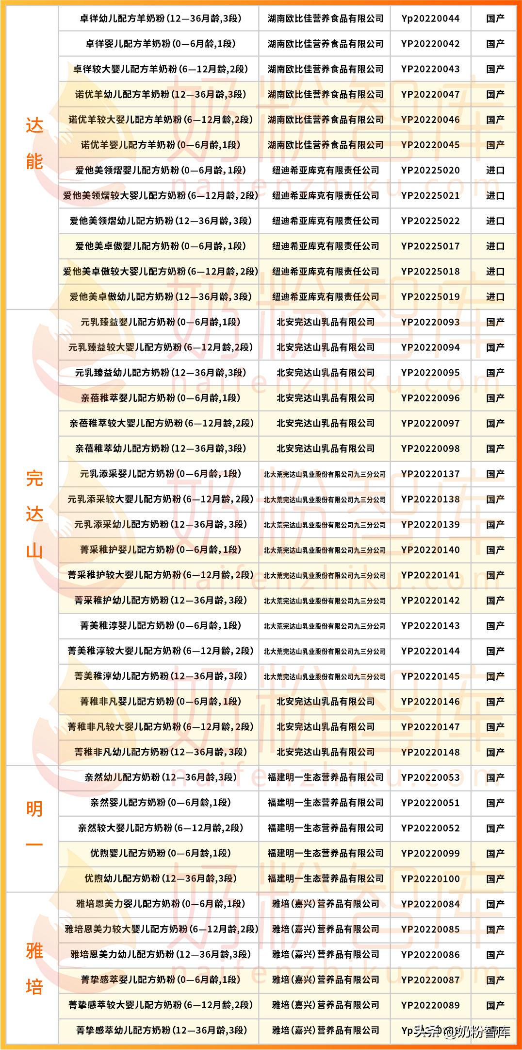 最新奶粉配方注册24批次名单,中国最新配方奶粉标准表