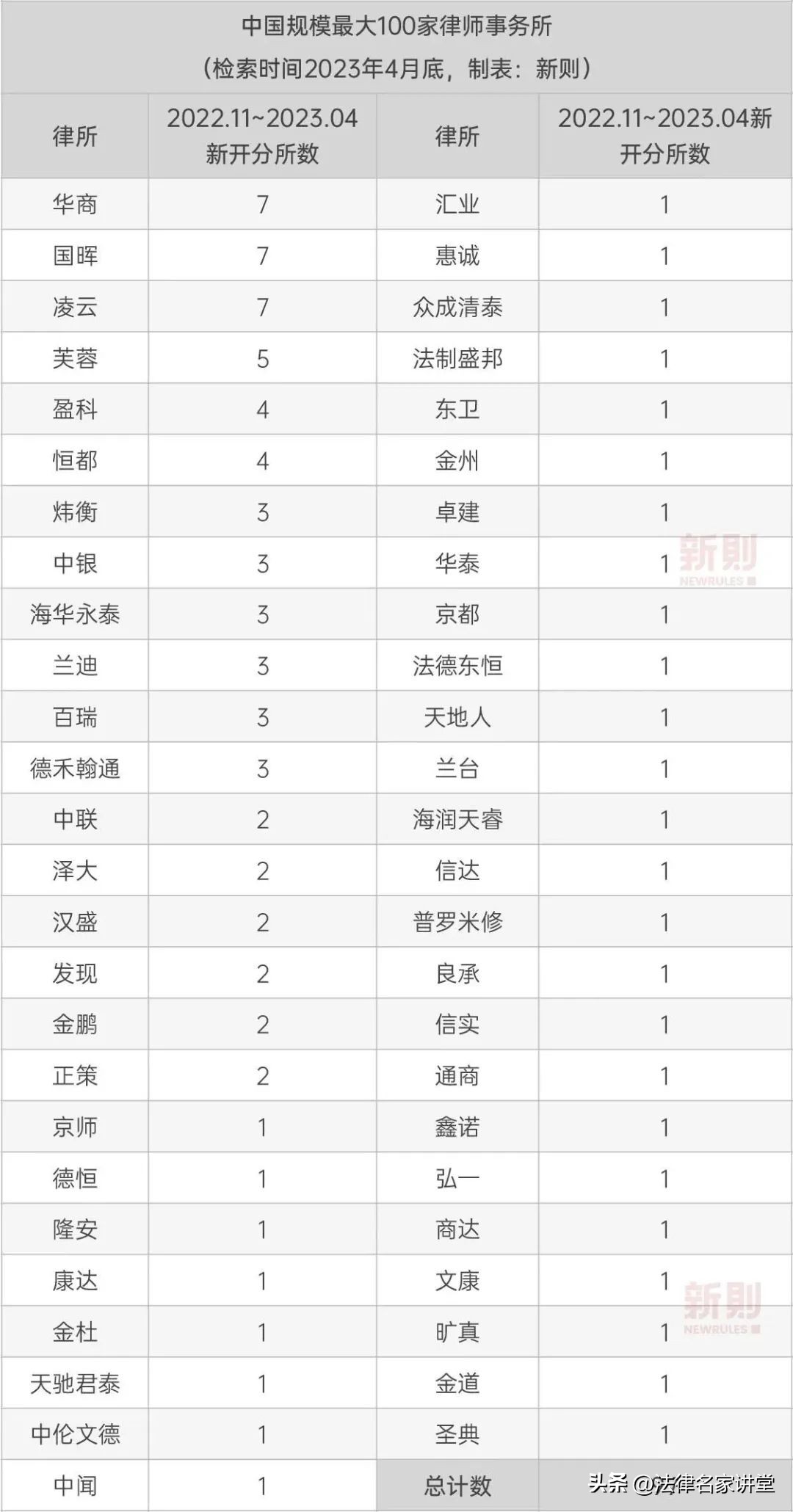 2023中国顶级律所排行榜,中国律所百强排行