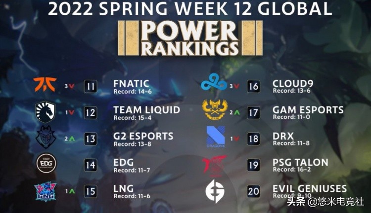 悠米早报：冠军上单金贡确诊丨12.7猴子迎来史诗级加强