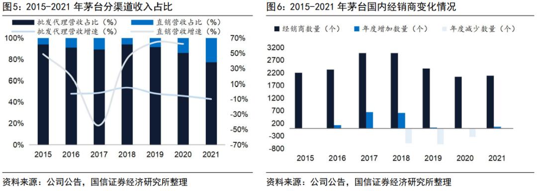 渠道变革的破局,茅台的渠道现状