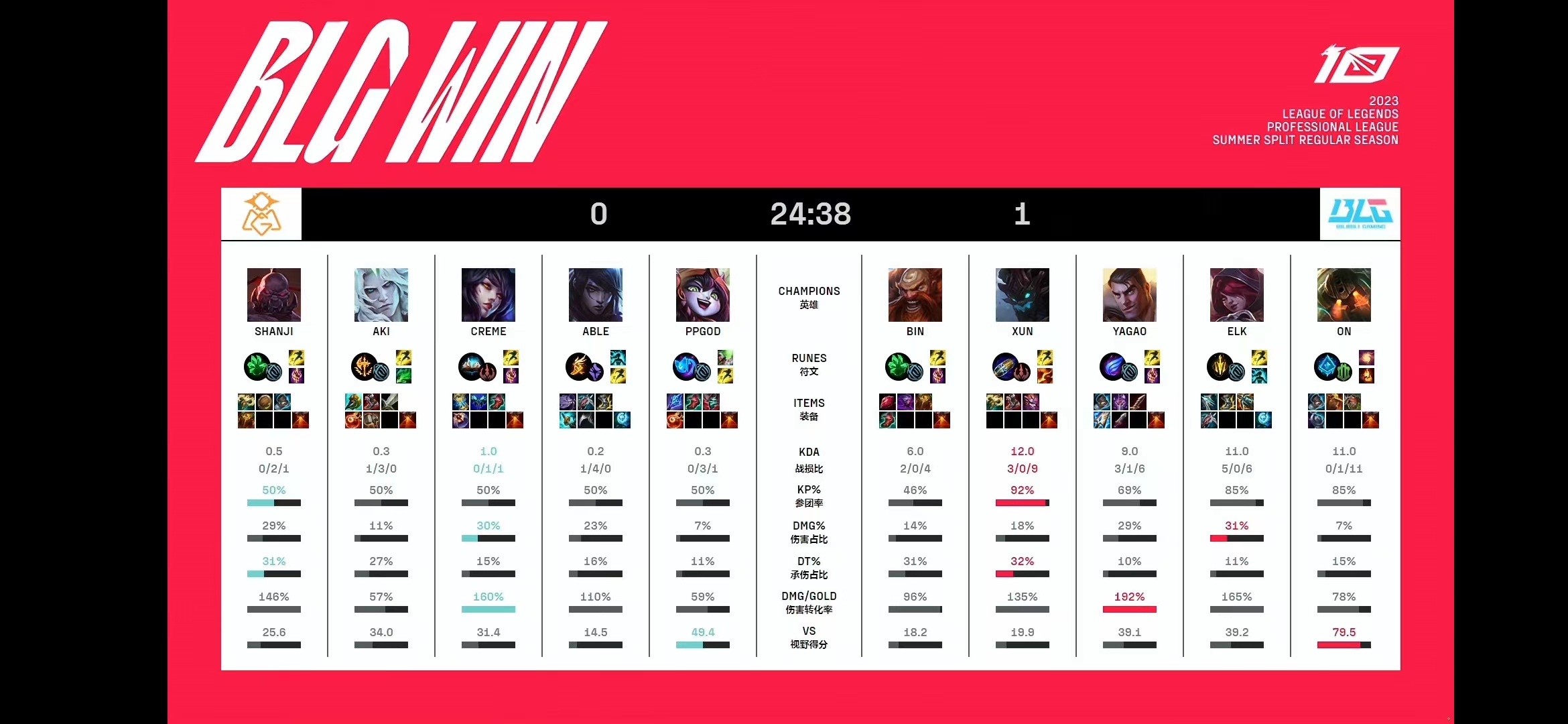 2023夏季赛BLG2-0OMG，Yagao妮蔻化身真眼杀敌Bin哥赛后痛苦面具